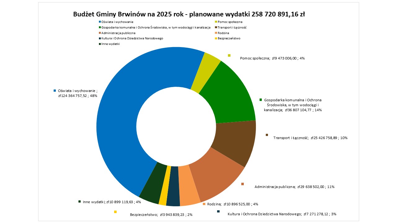 Budżet Gminy Brwinów w 2025 r.